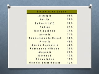 S i n t o m a s n o L u p u s
A r t r a l g i a 9 5 %
A r t r i t e 9 0 %
F e b r e > 3 8 0
C 9 0 %
F a d i g a 8 1 %
R a s h c u t â n e o 7 4 %
A n e m i a 7 1 %
A c o m e t i m e n t o R e n a l 5 0 %
P l e u r i s 4 5 %
A s a d e B o r b o l e t a 4 2 %
F o t o s s e n s i b i l i d a d e 3 0 %
A l o p é c i a 2 7 %
R a y n a u d 1 7 %
C o n v u l s õ e s 1 5 %
Ú l c e r a s o r a i s / n a s a i s 1 2 %
 