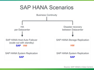 SUSE High Availability Scenario
SAP HANA
Primary
SAP HANA
Secondary
vIP
SAPHana
Master/Slave Resource
Master Slave
SAPHana...