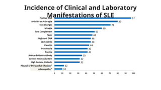 Incidence of Clinical and Laboratory
Manifestations of SLE
Pleural or Pericardial Effusion
Adenopathy
 