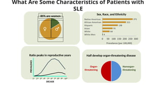 What Are Some Characteristics of Patients with
SLE
♀ ♂
85% are women
DECADE
1st
2nd
3rd
4th
5th
6th
7th
8th
9th
10th
PREVALENCE
Ratio peaks in reproductive years Half develop organ-threatening disease
Nonorgan-
threatening
Organ-
threatening
Sex, Race, and Ethnicity
 