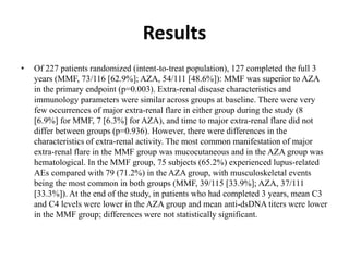 Results
• Of 227 patients randomized (intent-to-treat population), 127 completed the full 3
years (MMF, 73/116 [62.9%]; AZA, 54/111 [48.6%]): MMF was superior to AZA
in the primary endpoint (p=0.003). Extra-renal disease characteristics and
immunology parameters were similar across groups at baseline. There were very
few occurrences of major extra-renal flare in either group during the study (8
[6.9%] for MMF, 7 [6.3%] for AZA), and time to major extra-renal flare did not
differ between groups (p=0.936). However, there were differences in the
characteristics of extra-renal activity. The most common manifestation of major
extra-renal flare in the MMF group was mucocutaneous and in the AZA group was
hematological. In the MMF group, 75 subjects (65.2%) experienced lupus-related
AEs compared with 79 (71.2%) in the AZA group, with musculoskeletal events
being the most common in both groups (MMF, 39/115 [33.9%]; AZA, 37/111
[33.3%]). At the end of the study, in patients who had completed 3 years, mean C3
and C4 levels were lower in the AZA group and mean anti-dsDNA titers were lower
in the MMF group; differences were not statistically significant.
 