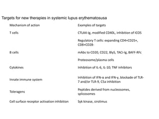 Mechanism of action Examples of targets
T cells CTLA4-Ig, modified CD40L, inhibition of ICOS
Regulatory T cells: expanding CD4+CD25+,
CD8+CD28-
B cells mAbs to CD20, CD22, BlyS, TACi-Ig, BAFF-RFc
Proteosome/plasma cells
Cytokines Inhibition of IL-6, IL-10; TNF inhibitors
Innate immune system
Inhibition of IFN-α and IFN-γ, blockade of TLR-
7 and/or TLR-9, C5a inhibition
Toleragens
Peptides derived from nucleosomes,
splicosomes
Cell surface receptor activation inhibition Syk kinase, sirolimus
Targets for new therapies in systemic lupus erythematosusa
 