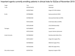 Target Trial Comment
T cells NCT007744752 Abatacept
NCT00774943 Amgen 557 ICOS inhibitor
B cells NCT00660881 Epratuzumab (anti-CD22)
NCT00624338 Atacicept blocks BlyS and APRIL
NCT01162681 A-623 blocks BlyS and APRIL
NCT01205348 LY2127399 blocks BlyS
Toleragen NCT01085097 Laquinomod
NCT01135459 Lupuzor tolerizes splicosome
Innate immunity NCT00962832 Rontalizumab inhibits IFN-α
NCT01164917 Amgen 811 targets IFN-γ
NCT00960362 NNCO152 targets IFN-α
NCT01031836 MEDI-545 targets IFN-α
Cell surface receptor NCT0077194 Rapamycin targets mTOR
Important agents currently enrolling patients in clinical trials for SLEas of November 2010
 
