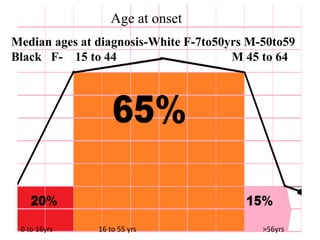 Age at onset
Median ages at diagnosis-White F-7to50yrs M-50to59
Black F- 15 to 44 M 45 to 64
0 to 16yrs 16 to 55 yrs >56yrs
 