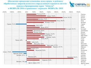 Абсолютное процентное изменения доли страны в рейтинге
обработанных запросов агентств к определенным странам в системе
поиска и бронирования туров “sletat.ru”
в ФЕВРАЛЕ-2016 в сравнении с периодом ФЕВРАЛЬ- 2015
10
Таиланд; 65,9%
Греция; 130,8%
Россия; 243,5%
Вьетнам; 79,4%
Кипр; 200,6%
Испания; 115,9%
Турция; -73,3%
ОАЭ; 58,2%
Индия; 89,2%
Болгария; 263,2%
Доминикана; 40,8%
Италия; 43,8%
Израиль; 122,9%
Шри-Ланка; 94,5%
Абхазия; 118,6%
Тунис; 82,2%
Чехия; -4,8%
Куба; 26,0%
Мальдивы; 35,6%
Черногория; 127,5%
Марокко; 167,7%
Китай; 28,2%
Индонезия; 50,4%
Египет; -97,0%
Франция; -20,9%
Австрия; -4,1%
Мексика; 0,3% Иордания; 316,1%
Хорватия; 87,0%
Венгрия; -7,9%
Другие страны; 0,4%
-150,0% -100,0% -50,0% 0,0% 50,0% 100,0% 150,0% 200,0% 250,0% 300,0% 350,0%
Таиланд
Греция
Россия
Вьетнам
Кипр
Испания
Турция
ОАЭ
Индия
Болгария
Доминикана
Италия
Израиль
Шри-Ланка
Абхазия
Тунис
Чехия
Куба
Мальдивы
Черногория
Марокко
Китай
Индонезия
Египет
Франция
Австрия
Мексика
Иордания
Хорватия
Венгрия
Другие страны
 