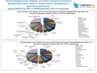 Долевое распределение запросов –пользователей системы поиска и
бронирования туров “sletat.ru” по различным туроператорам :
сравнительный анализ,
период ФЕВРАЛЬ-2016 и ФЕВРАЛЬ-2015, ТОР-15 операторов
11
Anex
11,0%
Pegas Touristk
10,1%
Biblio Globus
9,4%
Sunmar
7,9%
Tez Tour
6,6%Интурист
4,4%
Coral Travel
3,8%
Питертур
3,8%
Diamond Tours
3,2%
KAZUNION
(KZ)
2,2%Kompas (KZ)
2,2%
Русский Экспресс
2,1%
Пакс
1,9%
Натали Турс_
1,8%
CALYPSO TOUR
1,6%
Другие туроператоры
27,9%
Долевое распределение запросов агентств-пользователей системы поиска и бронирования туров sletat.ru по
различным операторам в феврале 2016 года. ТОР-15 туроператоров
Anex
Pegas Touristk
Biblio Globus
Sunmar
Tez Tour
Интурист
Coral Travel
Питертур
Diamond Tours
KAZUNION (KZ)
Kompas (KZ)
Русский Экспресс
Пакс
Натали Турс_
CALYPSO TOUR
Другие туроператоры
Biblio Globus
13,7%
Холидей М
9,7%
Питертур
8,0%
TRAVELSYSTEM
7,1%
Tez Tour
6,8%Anex_
6,0%
Интурист
4,2%
Kompas (KZ)
3,2%
КазТур
3,2%
Pegas Touristik
2,5%Sunmar
2,2%
Дельфин
2,1%
Evroport
2,1%
De Visu
2,0%
Кандагар
1,9%
Другие туроператоры
25,2%
Долевое распределение запросов агентств-пользователей системы поиска и бронирования туров sletat.ru по
различным операторам в феврале 2015 года. ТОР-15 туроператоров
Biblio Globus
Холидей М
Питертур
TRAVELSYSTEM
Tez Tour
Anex_
Интурист
Kompas (KZ)
КазТур
Pegas Touristik
Sunmar
Дельфин
Evroport
De Visu
Кандагар
Другие туроператоры
 