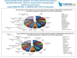 Долевое распределение запросов –пользователей системы поиска и
бронирования туров “sletat.ru” по различным туроператорам :
сравнительный анализ,
период ЯНВАРЬ-2016 и ЯНВАРЬ-2015, ТОР-15 операторов
12
Biblio Globus
11,9%
Anex_
8,4%
Pegas Touristik
8,3%
Tez Tour
8,3%
Sunmar
8,3%
Coral Travel
8,0%
TUI
6,9%
Natalie Tours
6,7%
Холидей М
4,8%
Питертур
2,8%
TRAVELSYSTEM
1,9%
Deluxe Club
1,6%
Diamond Tours
1,5%
Дельфин
1,0%
ВЕДИ ТУР
ГРУПП
0,9%
Другие туроператоры
18,7%
Долевое распределение запросов агентств-пользователей системы поиска и бронирования туров sletat.ru по
различным операторам в январе 2015 года. ТОР-15 туроператоров
Biblio Globus
Anex_
Pegas Touristik
Tez Tour
Sunmar
Coral Travel
TUI
Natalie Tours
Холидей М
Питертур
TRAVELSYSTEM
Deluxe Club
Diamond Tours
Дельфин
ВЕДИ ТУР ГРУПП
Другие туроператоры
Anex
12,5%
Pegas Touristk
11,7%
Coral Travel
8,7%
Biblio Globus
7,7%
Sunmar
6,8%
Tez Tour
5,2%
Интурист
4,7%
Питертур
3,7%
Diamond Tours
3,5%
Русский Экспресс
2,0%
KAZUNION (KZ)
2,0%
Kompas (KZ)
1,9%
Натали Турс_
1,9%
PAC GROUP
1,3%
Evroport
1,3%
Другие туроператоры
25,1%
Долевое распределение запросов агентств-пользователей системы поиска и бронирования туров sletat.ru по
различным операторам в январе 2016 года. ТОР-15 туроператоров
Anex
Pegas Touristk
Coral Travel
Biblio Globus
Sunmar
Tez Tour
Интурист
Питертур
Diamond Tours
Русский Экспресс
KAZUNION (KZ)
Kompas (KZ)
Натали Турс_
PAC GROUP
Evroport
Другие туроператоры
 
