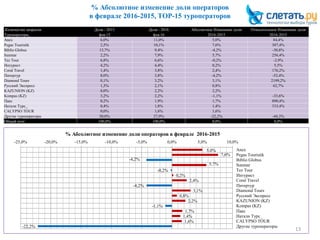 % Абсолютное изменение доли операторов
в феврале 2016-2015, ТОР-15 туроператоров
13
Количество запросов Доля - 2015 Доля - 2016 Абсолютное Изменение доли Относительное Изменение доли
Туроператоры_ фев.15 фев.16 2016-2015 2016-2015
Anex 6,0% 11,0% 5,0% 84,4%
Pegas Touristik 2,5% 10,1% 7,6% 307,4%
Biblio Globus 13,7% 9,4% -4,2% -30,8%
Sunmar 2,2% 7,9% 5,7% 256,4%
Tez Tour 6,8% 6,6% -0,2% -2,9%
Интурист 4,2% 4,4% 0,2% 5,5%
Coral Travel 1,4% 3,8% 2,4% 176,2%
Питертур 8,0% 3,8% -4,2% -52,4%
Diamond Tours 0,1% 3,2% 3,1% 2199,2%
Русский Экспресс 1,3% 2,1% 0,8% 62,7%
KAZUNION (KZ) 0,0% 2,2% 2,2%
Kompas (KZ) 3,2% 2,2% -1,1% -33,6%
Пакс 0,2% 1,9% 1,7% 890,4%
Натали Турс_ 0,4% 1,8% 1,4% 333,4%
CALYPSO TOUR 0,0% 1,6% 1,6%
Другие туроператоры 50,0% 27,9% -22,2% -44,3%
Общий итог 100,0% 100,0% 0,0% 0,0%
5,0%
7,6%
-4,2%
5,7%
-0,2%
0,2%
2,4%
-4,2%
3,1%
0,8%
2,2%
-1,1%
1,7%
1,4%
1,6%
-22,2%
Anex
Pegas Touristik
Biblio Globus
Sunmar
Tez Tour
Интурист
Coral Travel
Питертур
Diamond Tours
Русский Экспресс
KAZUNION (KZ)
Kompas (KZ)
Пакс
Натали Турс_
CALYPSO TOUR
Другие туроператоры
-25,0% -20,0% -15,0% -10,0% -5,0% 0,0% 5,0% 10,0%
% Абсолютное изменение доли операторов в феврале 2016-2015
 