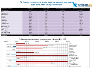 % Относительное изменение доли операторов в феврале
2016-2015, ТОР-15 туроператоров
14
Количество запросов Доля - 2015 Доля - 2016 Абсолютное Изменение доли Относительное Изменение доли
Туроператоры_ фев.15 фев.16 2016-2015 2016-2015
Anex 6,0% 11,0% 5,0% 84,4%
Pegas Touristik 2,5% 10,1% 7,6% 307,4%
Biblio Globus 13,7% 9,4% -4,2% -30,8%
Sunmar 2,2% 7,9% 5,7% 256,4%
Tez Tour 6,8% 6,6% -0,2% -2,9%
Интурист 4,2% 4,4% 0,2% 5,5%
Coral Travel 1,4% 3,8% 2,4% 176,2%
Питертур 8,0% 3,8% -4,2% -52,4%
Diamond Tours 0,1% 3,2% 3,1% 2199,2%
Русский Экспресс 1,3% 2,1% 0,8% 62,7%
KAZUNION (KZ) 0,0% 2,2% 2,2%
Kompas (KZ) 3,2% 2,2% -1,1% -33,6%
Пакс 0,2% 1,9% 1,7% 890,4%
Натали Турс_ 0,4% 1,8% 1,4% 333,4%
CALYPSO TOUR 0,0% 1,6% 1,6%
Другие туроператоры 50,0% 27,9% -22,2% -44,3%
Общий итог 100,0% 100,0% 0,0% 0,0%
84,4%
307,4%
-30,8%
256,4%
-2,9%
5,5%
176,2%
-52,4%
62,7%
0,0%
-33,6%
333,4%
0,0%
-44,3%
Anex
Pegas Touristik
Biblio Globus
Sunmar
Tez Tour
Интурист
Coral Travel
Питертур
Diamond Tours
Русский Экспресс
KAZUNION (KZ)
Kompas (KZ)
Пакс
Натали Турс_
CALYPSO TOUR
Другие туроператоры
-100,0% 0,0% 100,0% 200,0% 300,0% 400,0% 500,0%
% Относительное изменение доли операторов в феврале 2016-2015
 