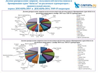 Долевое распределение запросов –пользователей системы поиска и
бронирования туров “sletat.ru” по различным туроператорам :
сравнительный анализ,
период ДЕКАБРЬ-2015 и ДЕКАБРЬ-2014, ТОР-15 операторов
15
Pegas Touristk
9,9% Anex
9,8%
Coral Travel
9,2%
Biblio Globus
9,0%
Sunmar
7,3%Питертур
4,8%
Tez Tour
4,5%
Интурист
4,1%
Diamond Tours
3,9%
Натали Турс_
2,9%
Русский Экспресс
2,8%
Пакс
1,7%
Evroport
1,6%
Инна Тур
1,4%
PAC GROUP
1,4%
Другие туроператоры
25,8%
Долевое распределение запросов агентств-пользователей системы поиска и бронирования туров sletat.ru по
различным операторам в декабре 2015 года. ТОР-15 туроператоров
Pegas Touristk
Anex
Coral Travel
Biblio Globus
Sunmar
Питертур
Tez Tour
Интурист
Diamond Tours
Натали Турс_
Русский Экспресс
Пакс
Evroport
Инна Тур
PAC GROUP
Другие туроператоры
Anex_
11,4%
Pegas Touristik
11,2%
Sunmar
10,8%
Coral Travel
9,7%
Biblio Globus
8,4%
Tez Tour
6,4%
Холидей М
5,5%
TUI
3,3%
Natalie Tours
3,0%
Питертур
2,7%
TRAVELSYSTEM
2,4%
Deluxe Club
1,8%
PAC GROUP
1,4%
Evroport
1,3%
ВЕДИ
ТУРГРУПП
1,2%
Другие туроператоры
19,7%
Долевое распределение запросов агентств-пользователей системы поиска и бронирования туров sletat.ru по
различным операторам в декабре 2014 года. ТОР-15 туроператоров
Anex_
Pegas Touristik
Sunmar
Coral Travel
Biblio Globus
Tez Tour
Холидей М
TUI
Natalie Tours
Питертур
TRAVELSYSTEM
Deluxe Club
PAC GROUP
Evroport
ВЕДИ ТУРГРУПП
Другие туроператоры
 