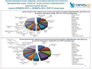 Долевое распределение запросов –пользователей системы поиска и
бронирования туров “sletat.ru” по различным туроператорам :
сравнительный анализ,
период НОЯБРЬ-2015 и НОЯБРЬ-2014, ТОР-15 операторов
16
Pegas Touristk
9,8%
Anex
9,6%
Biblio Globus
8,8%
Coral Travel
8,6%
Sunmar
8,4%Tez Tour
4,8%
Питертур
4,2%
Diamond
Tours
3,7%
Интурист
3,6%
Натали Турс_
3,5%
Русский Экспресс
2,5%
Инна Тур
1,8%
Evroport
1,6%
Пакс
1,6%
BALKAN
1,5%
Другие туроператоры
25,9%
Долевое распределение запросов агентств-пользователей системы поиска и бронирования туров sletat.ru по
различным операторам в ноябре 2015 года. ТОР-15 туроператоров
Pegas Touristk
Anex
Biblio Globus
Coral Travel
Sunmar
Tez Tour
Питертур
Diamond Tours
Интурист
Натали Турс_
Русский Экспресс
Инна Тур
Evroport
Пакс
BALKAN
Другие туроператоры
Anex_
12,4%
Coral Travel
11,8%
Pegas Touristik
11,6%
Sunmar
11,6%
Tez Tour
7,0%
Biblio Globus
5,9%
Холидей М
5,8%
ACRIS
3,7%
Питертур
2,4%
TRAVELSYSTEM
2,3%
TUI
2,1%
Natalie Tours (online)
1,5%
PAC GROUP
1,5%
Deluxe Club
1,4%
Кандагар
1,2%
Другие туроператоры
17,7%
Долевое распределение запросов агентств-пользователей системы поиска и бронирования туров sletat.ru по
различным операторам в ноябре 2014 года. ТОР-15 туроператоров
Anex_
Coral Travel
Pegas Touristik
Sunmar
Tez Tour
Biblio Globus
Холидей М
ACRIS
Питертур
TRAVELSYSTEM
TUI
Natalie Tours (online)
PAC GROUP
Deluxe Club
Кандагар
Другие туроператоры
 
