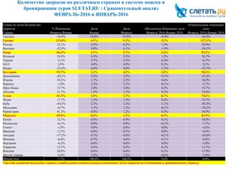Количество запросов по различным странам в системе поиска и
бронирования туров SLETAT.RU : Сравнительный анализ
ФЕВРАЛЬ-2016 и ЯНВАРЬ-2016
17
Сумма по полю Количество
запросов % Изменения Доля Доля Абсолютное Изменение доли
Относительное изменение
доли
Страны Февраль/Январь Январь Февраль Февраль 2016-Январь 2016 Февраль 2016-Январь 2016
Таиланд -34,9% 24,8% 15,9% -8,9% -36,0%
Греция 131,0% 4,1% 9,3% 5,2% 127,1%
Россия 32,1% 4,9% 6,3% 1,5% 29,9%
Вьетнам -22,9% 8,0% 6,1% -1,9% -24,2%
Кипр 86,4% 3,1% 5,7% 2,6% 83,2%
Испания 28,9% 4,3% 5,5% 1,2% 26,7%
Турция -5,1% 5,7% 5,3% -0,4% -6,7%
ОАЭ 3,9% 4,8% 4,9% 0,1% 2,1%
Индия -22,4% 6,4% 4,9% -1,5% -23,7%
Болгария 93,7% 2,2% 4,2% 2,0% 90,4%
Доминикана -20,1% 3,2% 2,5% -0,7% -21,4%
Италия 39,2% 1,7% 2,3% 0,6% 36,9%
Израиль -1,0% 2,2% 2,1% -0,1% -2,7%
Шри-Ланка 15,7% 1,8% 2,0% 0,2% 13,7%
Абхазия 21,7% 1,5% 1,7% 0,3% 19,6%
Тунис 81,3% 1,0% 1,7% 0,7% 78,2%
Чехия 17,7% 1,3% 1,5% 0,2% 15,7%
Куба -44,5% 2,3% 1,3% -1,1% -45,5%
Мальдивы -8,7% 1,3% 1,2% -0,1% -10,2%
Черногория 41,3% 0,8% 1,2% 0,3% 38,9%
Марокко 85,0% 0,6% 1,2% 0,5% 81,9%
Китай 12,7% 0,8% 0,9% 0,1% 10,8%
Индонезия -6,1% 0,9% 0,8% -0,1% -7,7%
Египет -1,9% 0,8% 0,8% 0,0% -3,6%
Франция -2,7% 0,8% 0,7% 0,0% -4,4%
Австрия -17,2% 0,7% 0,6% -0,1% -18,6%
Мексика -8,0% 0,7% 0,6% -0,1% -9,6%
Иордания -4,2% 0,6% 0,6% 0,0% -5,8%
Хорватия 13,7% 0,5% 0,5% 0,1% 11,7%
Венгрия 20,0% 0,4% 0,4% 0,1% 17,9%
Другие страны -5,8% 7,9% 7,3% -0,6% -7,4%
Общий итог 1,7% 100,0% 100,0% 0,0% 0,0%
*жёлтой заливкой выделены страны с наибольшим относительным изменением доли запросов по отношению к сравниваемому периоду
 