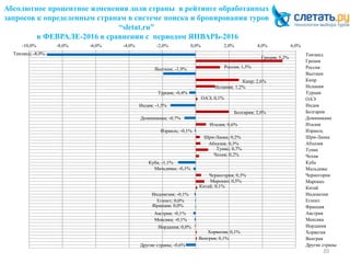 Абсолютное процентное изменения доли страны в рейтинге обработанных
запросов к определенным странам в системе поиска и бронирования туров
“sletat.ru”
в ФЕВРАЛЕ-2016 в сравнении с периодом ЯНВАРЬ-2016
20
Таиланд; -8,9%
Греция; 5,2%
Россия; 1,5%Вьетнам; -1,9%
Кипр; 2,6%
Испания; 1,2%
Турция; -0,4%
ОАЭ; 0,1%
Индия; -1,5%
Болгария; 2,0%
Доминикана; -0,7%
Италия; 0,6%
Израиль; -0,1%
Шри-Ланка; 0,2%
Абхазия; 0,3%
Тунис; 0,7%
Чехия; 0,2%
Куба; -1,1%
Мальдивы; -0,1%
Черногория; 0,3%
Марокко; 0,5%
Китай; 0,1%
Индонезия; -0,1%
Египет; 0,0%
Франция; 0,0%
Австрия; -0,1%
Мексика; -0,1%
Иордания; 0,0%
Хорватия; 0,1%
Венгрия; 0,1%
Другие страны; -0,6%
-10,0% -8,0% -6,0% -4,0% -2,0% 0,0% 2,0% 4,0% 6,0%
Таиланд
Греция
Россия
Вьетнам
Кипр
Испания
Турция
ОАЭ
Индия
Болгария
Доминикана
Италия
Израиль
Шри-Ланка
Абхазия
Тунис
Чехия
Куба
Мальдивы
Черногория
Марокко
Китай
Индонезия
Египет
Франция
Австрия
Мексика
Иордания
Хорватия
Венгрия
Другие страны
 