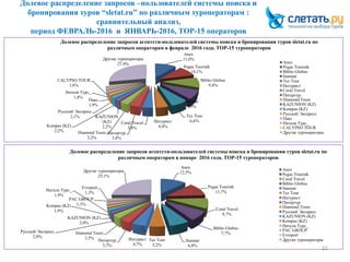 Долевое распределение запросов –пользователей системы поиска и
бронирования туров “sletat.ru” по различным туроператорам :
сравнительный анализ,
период ФЕВРАЛЬ-2016 и ЯНВАРЬ-2016, ТОР-15 операторов
22
Anex
12,5%
Pegas Touristk
11,7%
Coral Travel
8,7%
Biblio Globus
7,7%
Sunmar
6,8%
Tez Tour
5,2%
Интурист
4,7%
Питертур
3,7%
Diamond Tours
3,5%
Русский Экспресс
2,0%
KAZUNION (KZ)
2,0%
Kompas (KZ)
1,9%
Натали Турс_
1,9%
PAC GROUP
1,3%
Evroport
1,3%
Другие туроператоры
25,1%
Долевое распределение запросов агентств-пользователей системы поиска и бронирования туров sletat.ru по
различным операторам в январе 2016 года. ТОР-15 туроператоров
Anex
Pegas Touristk
Coral Travel
Biblio Globus
Sunmar
Tez Tour
Интурист
Питертур
Diamond Tours
Русский Экспресс
KAZUNION (KZ)
Kompas (KZ)
Натали Турс_
PAC GROUP
Evroport
Другие туроператоры
Anex
11,0%
Pegas Touristk
10,1%
Biblio Globus
9,4%
Sunmar
7,9%
Tez Tour
6,6%Интурист
4,4%
Coral Travel
3,8%
Питертур
3,8%
Diamond Tours
3,2%
KAZUNION
(KZ)
2,2%Kompas (KZ)
2,2%
Русский Экспресс
2,1%
Пакс
1,9%
Натали Турс_
1,8%
CALYPSO TOUR
1,6%
Другие туроператоры
27,9%
Долевое распределение запросов агентств-пользователей системы поиска и бронирования туров sletat.ru по
различным операторам в феврале 2016 года. ТОР-15 туроператоров
Anex
Pegas Touristk
Biblio Globus
Sunmar
Tez Tour
Интурист
Coral Travel
Питертур
Diamond Tours
KAZUNION (KZ)
Kompas (KZ)
Русский Экспресс
Пакс
Натали Турс_
CALYPSO TOUR
Другие туроператоры
 
