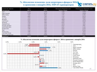 % Абсолютное изменение доли операторов в феврале 2016
в сравнении с январём 2016, ТОР-15 туроператоров
23
Количество запросов Доля Доля Абсолютное Изменение доли Относительное Изменение доли
Туроператоры_ янв.16 фев.16 Февраль-Январь Февраль-Январь
Anex 12,6% 11,0% -1,6% -12,4%
Pegas Touristik 11,8% 10,1% -1,7% -14,4%
Biblio Globus 7,8% 9,4% 1,7% 21,8%
Sunmar 6,8% 7,9% 1,1% 16,1%
Tez Tour 5,3% 6,6% 1,3% 24,8%
Интурист 4,7% 4,4% -0,2% -5,3%
Coral Travel 8,8% 3,8% -5,0% -56,4%
Питертур 3,7% 3,8% 0,1% 3,3%
Diamond Tours 3,5% 3,2% -0,3% -8,4%
Русский Экспресс 2,0% 2,1% 0,1% 4,9%
KAZUNION (KZ) 2,0% 2,2% 0,2% 11,4%
Kompas (KZ) 1,9% 2,2% 0,3% 13,3%
Пакс 1,1% 1,9% 0,8% 67,6%
Натали Турс_ 1,9% 1,8% -0,1% -4,1%
CALYPSO TOUR 1,1% 1,6% 0,5% 42,4%
Другие туроператоры 25,1% 27,9% 2,8% 11,2%
Общий итог 100,0% 100,0% 0,0% 0,0%
-1,6%
-1,7%
1,7%
1,1%
1,3%
-0,2%
-5,0%
0,1%
-0,3%
0,1%
0,2%
0,3%
0,8%
-0,1%
0,5%
2,8%
Туроператоры_
Anex
Pegas Touristik
Biblio Globus
Sunmar
Tez Tour
Интурист
Coral Travel
Питертур
Diamond Tours
Русский Экспресс
KAZUNION (KZ)
Kompas (KZ)
Пакс
Натали Турс_
CALYPSO TOUR
-5,0% -3,0% -1,0% 1,0% 3,0% 5,0%
% Абсолютное изменение доли операторов в феврале 2016 в сравнении с январём 2016
 