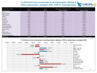 % Относительное изменение доли операторов в феврале
2016 в сравнении с январём 2016, ТОР-15 туроператоров
24
Количество запросов Доля Доля Абсолютное Изменение доли Относительное Изменение доли
Туроператоры_ янв.16 фев.16 Февраль-Январь Февраль-Январь
Anex 12,6% 11,0% -1,6% -12,4%
Pegas Touristik 11,8% 10,1% -1,7% -14,4%
Biblio Globus 7,8% 9,4% 1,7% 21,8%
Sunmar 6,8% 7,9% 1,1% 16,1%
Tez Tour 5,3% 6,6% 1,3% 24,8%
Интурист 4,7% 4,4% -0,2% -5,3%
Coral Travel 8,8% 3,8% -5,0% -56,4%
Питертур 3,7% 3,8% 0,1% 3,3%
Diamond Tours 3,5% 3,2% -0,3% -8,4%
Русский Экспресс 2,0% 2,1% 0,1% 4,9%
KAZUNION (KZ) 2,0% 2,2% 0,2% 11,4%
Kompas (KZ) 1,9% 2,2% 0,3% 13,3%
Пакс 1,1% 1,9% 0,8% 67,6%
Натали Турс_ 1,9% 1,8% -0,1% -4,1%
CALYPSO TOUR 1,1% 1,6% 0,5% 42,4%
Другие туроператоры 25,1% 27,9% 2,8% 11,2%
Общий итог 100,0% 100,0% 0,0% 0,0%
-12,4%
-14,4%
21,8%
16,1%
24,8%
-5,3%
-56,4%
3,3%
-8,4%
4,9%
11,4%
13,3%
67,6%
-4,1%
42,4%
11,2%
Туроператоры_
Anex
Pegas Touristik
Biblio Globus
Sunmar
Tez Tour
Интурист
Coral Travel
Питертур
Diamond Tours
Русский Экспресс
KAZUNION (KZ)
Kompas (KZ)
Пакс
Натали Турс_
CALYPSO TOUR
-100,0% -80,0% -60,0% -40,0% -20,0% 0,0% 20,0% 40,0% 60,0% 80,0% 100,0%
% Относительное изменение доли операторов в феврале 2016 в сравнении я январём 2016
 