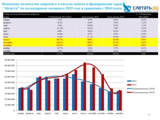 Изменение количества запросов в в системе поиска и бронирования туров
“sletat.ru” по календарным месяцам в 2015 году в сравнении с 2014 годом
25
0
10 000 000
20 000 000
30 000 000
40 000 000
50 000 000
60 000 000
70 000 000
80 000 000
90 000 000
январь февраль март апрель май июнь июль август сентябрь октябрь ноябрь декабрь
2014
2015
Полиномиальная (2014)
Полиномиальная (2015)
Сумма по полю Количество запросов (+/-) Изменение
месяц % Изменения 2015/2014 Доля месяца 2014 Доля месяца 2015 2015-2014
январь 2,4% 6,9% 6,0% -0,9%
февраль -8,3% 6,9% 5,4% -1,5%
март 3,4% 10,0% 8,8% -1,2%
апрель -11,3% 10,3% 7,8% -2,5%
май 0,0% 9,8% 8,3% -1,5%
июнь 14,6% 9,7% 9,4% -0,3%
июль 11,6% 11,1% 10,5% -0,6%
август 64,7% 8,8% 12,4% 3,5%
сентябрь 64,1% 8,0% 11,2% 3,2%
октябрь 61,5% 6,8% 9,4% 2,5%
ноябрь 15,7% 5,8% 5,7% -0,1%
декабрь 3,9% 5,9% 5,2% -0,7%
Общий итог 17,7% 100,0% 100,0% 0,0%
 