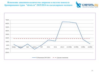 Изменение динамики количества запросов в системе поиска и
бронирования туров “sletat.ru” 2015/2014 по календарным месяцам
26
-20,0%
-10,0%
0,0%
10,0%
20,0%
30,0%
40,0%
50,0%
60,0%
70,0%
январь февраль март апрель май июнь июль август сентябрь октябрь ноябрь декабрь
% Изменения 2015/2014 Среднее изменение
 