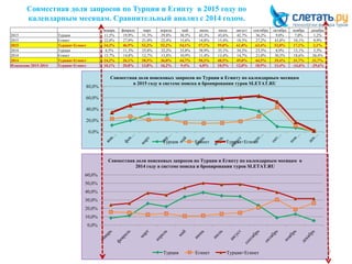 Совместная доля запросов по Турции и Египту в 2015 году по
календарным месяцам. Сравнительный анализ с 2014 годом.
27
январь февраль март апрель май июнь июль август сентябрь октябрь ноябрь декабрь
2015 Турция 11,5% 19,9% 31,3% 29,8% 38,5% 42,3% 43,6% 42,7% 36,2% 9,0% 7,0% 1,2%
2015 Египет 22,8% 27,0% 21,0% 22,4% 15,6% 14,8% 15,4% 18,3% 27,2% 43,8% 10,1% 0,9%
2015 Турция+Египет 34,3% 46,9% 52,3% 52,2% 54,1% 57,1% 59,0% 61,0% 63,4% 52,8% 17,1% 2,1%
2014 Турция 8,5% 11,3% 25,8% 22,2% 33,8% 38,9% 35,1% 34,3% 23,5% 8,9% 13,1% 5,3%
2014 Египет 15,7% 14,8% 12,7% 13,8% 10,9% 11,4% 13,4% 14,7% 21,0% 30,5% 18,6% 26,4%
2014 Турция+Египет 24,2% 26,1% 38,5% 36,0% 44,7% 50,3% 48,5% 49,0% 44,5% 39,4% 31,7% 31,7%
Изменение 2015-2014 Турция+Египет 10,1% 20,8% 13,8% 16,2% 9,4% 6,8% 10,5% 12,0% 18,9% 13,4% -14,6% -29,6%
0,0%
20,0%
40,0%
60,0%
80,0%
Совместная доля поисковых запросов по Турции и Египту по календарным месяцам
в 2015 году в системе поиска и бронирования туров SLETAT.RU
Турция Египет Турция+Египет
0,0%
10,0%
20,0%
30,0%
40,0%
50,0%
60,0%
Совместная доля поисковых запросов по Турции и Египту по календарным месяцам в
2014 году в системе поиска и бронирования туров SLETAT.RU
Турция Египет Турция+Египет
 