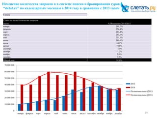 Изменение количества запросов в в системе поиска и бронирования туров
“sletat.ru” по календарным месяцам в 2014 году в сравнении с 2013 годом
29
Страна
Сумма по полю Количество запросов
месяц % Изменения 2014/2013
январь 291,7%
февраль 256,4%
март 263,4%
апрель 253,1%
май 233,1%
июнь 140,6%
июль 84,2%
август 73,8%
сентябрь 17,9%
октябрь -1,2%
ноябрь 5,0%
декабрь 7,5%
Общий итог 91,8%
0
10 000 000
20 000 000
30 000 000
40 000 000
50 000 000
60 000 000
70 000 000
январь февраль март апрель май июнь июль август сентябрь октябрь ноябрь декабрь
2013
2014
Полиномиальная (2013)
Полиномиальная (2014)
 