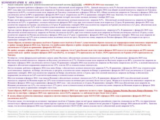 КОММЕНТАРИИ К АНАЛИЗУ:
• Анализ поведения туристов и агентов-пользователей поисковой системы SLETAT.RU в ФЕВРАЛЕ 2016 года показывает, что:
• Лидером месячного рейтинга в феврале стал Таиланд с абсолютной долей запросов 15,9%. Данный показатель на 6,3% больше аналогичного показателя в феврале
2015 года, при этом относительная доля запросов по Таиланду выросла на 66%. В сравнении с январём 2016 года общий долевой показатель запросов по Таиланду
сократился на 8,9%, а относительная доля запросов по Таиланду уменьшилась в феврале 2016 на 36%. Общее количество запросов по Таиланду в феврале 2016 года
увеличилось почти на 80% в сравнении с февралём 2015 года и сократилось на 35% в сравнении с январём 2016 года. Заметим, что после закрытия Египта и
Турция, Таиланд удерживает своё лидерство на протяжении четырёх последних месяцев, начиная с ноября 2015 года.
• Второе место февральского рейтинга заняла Греция с абсолютным долевым показателем запросов 9,3%. Абсолютный долевой показатель запросов по Греции
увеличился на 5,3% в сравнении с долевым показателем февраля 2015 года, при этом относительная доля выросла в 2,3 раза. В сравнении с февралём 2015 года
количество запросов по Греции увеличилось в 1,5 раза. В сравнении с январём 2016 года количество запросов по Греции увеличилось в 2,3 раза, абсолютная доля
запросов увеличилась на 5,2% или в относительных величинах доля выросла в 2,3 раза.
• Третью строчку февральского рейтинга 2016 года впервые занял российский рынок с долевым показателем запросов 6,3%. В сравнении с февралём 2015 года
абсолютный долевой показатель запросов по России увеличился на 4,5%, при этом относительная доля запросов по России увеличилась почти в 3,5 раза, а само
количество запросов по России увеличилось в феврале 2016 года в 3,7 раза в сравнении с февралём 2015 года. В сравнении с январём 2016 года доля запросов по
России увеличилась на 1,5% или в относительных величинах почти на треть. Количество самих запросов по России в феврале 2016 года выросло на треть в
сравнении с январём 2016 года.
• Таким образом, остановка чартерных полётов в Турцию и всех полётов в Египет*, существенным образом сказалось не перераспределении поисковых запросов как
в тройке лидеров февраля 2016 года. Заметим, что наибольшим образом в тройке лидеров поисковых запросов в феврале 2016 года выросла доля России, она
увеличилась в 3,5 раза по сравнению с февралём 2015 года.
• На тройку лидеров в феврале 2016 пришлось 31,5% всех запросов, что в 2 раза больше доли этих стран в феврале 2015 года и что в сою очередь на 25% меньше
совместной доли тройки лидеров в феврале 2015 года (56,4%), из которых 27% приходилось на Египет, 19,9% приходилось на Турцию и 9,6% приходилось на
Таиланд.
• Четвёртую сточку февральского рейтинга заняла занял Вьетнам с абсолютным долевым показателем запросов 6,1%. В сравнении с февралём 2015 года
абсолютный долевой показатель запросов по Вьетнаму увеличился на 2,7%. Относительная доля запросов по Вьетнаму выросла на 80%, а количество запросов по
Вьетнаму в феврале 2016 увеличилось почти в 2 раза. В сравнении с январём 2016 года количество запросов по Вьетнаму сократилось на 23%, а долевой показатель
запросов в абсолютном выражении сократился на 1,9% или на 24% в относительных показателях.
• Пятую позицию рейтинга в феврале 2016 года занял Кипр с абсолютным долевым показателем запросов 5,7%. В сравнении с февралём 2015 года относительная
доля поисковых запросов по Кипру увеличилась в три раза, а количество самих запросов по Кипру в сравнении с февралём 2015 года увеличилось в 3,2 раза. В
сравнении с январём 2016 года количество запросов по Кипру увеличилось почти в 2 раза, при этом долевой показатель запросов по Кипру в абсолютном
выражении увеличился на 2,6% или почти наполовину в относительных величинах.
• Шестую позицию в феврале 2016 года заняла Испания с абсолютным долевым показателем 5,5%. В сравнении с февралём 2015 года абсолютный долевой
показатель запросов по Испании вырос на 2,9% или в относительных величинах рост составил более чем в 2 раза. Возросло и количество поисковых запросов по
Испании в феврале 2016 года в сравнении с февралём 2015 года – оно увеличилось в 2,3 раза. В сравнении с январём 2016 года абсолютная доля запросов по
Испании увеличилась на 1,2%, что соответствует 27% росту доли в относительных величинах, а количество самих запросов по Испании возросло в феврале 2016
года почти на треть в сравнении с январём этого года.
• Таким образом, 48,8% всех запросов или почти половина в феврале 2016 года пришлось на шесть стран –Таиланд, Грецию, Россию, Вьетнам, Кипр и Испанию. Год
назад на эту шестёрку в феврале 2015 года приходилось всего 23,3% запросов, т.е. наблюдается рост более чем в 2 раза.
• В целом, общее количество поисковых запросов в системе поиска и бронирования туров SLETAT.RU в феврале 2016 года в сравнении с февралём 2015 года
увеличилось на 6,5% .
• Отметим также, что несмотря на остановку чартерных полётов в Турцию, спрос на неё среди запросов российских туристов уменьшился на 70%, что практически
соответствует официальной статистике министерства туризма и культуры Турции, по её данным поток россиян в Турцию в январе 2016 снизился на 60%. Заметим
также, что по итогам февраля 2016 года Турция в месячном рейтинге SLETAT.RU заняла седьмое место с абсолютной долей запросов 5,3%.
• _____________________________________________________________________________________________________________________________________
• *Напомним, что 6 ноября президентом России были введен запрет на прямые авиаперелёты российских и зарубежных авиакомпаний в Египет, а 28 ноября 2015 года
президентом России был подписан указ об ограничительных мерах в отношении Турции, согласно которому были введены ограничительные меры как на чартерные
перевозки в Турцию так и на реализацию туроператорами и турагентствами туристического продукта в Турцию.
3
 