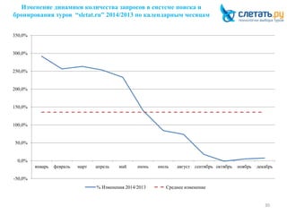 Изменение динамики количества запросов в системе поиска и
бронирования туров “sletat.ru” 2014/2013 по календарным месяцам
30
-50,0%
0,0%
50,0%
100,0%
150,0%
200,0%
250,0%
300,0%
350,0%
январь февраль март апрель май июнь июль август сентябрь октябрь ноябрь декабрь
% Изменения 2014/2013 Среднее изменение
 