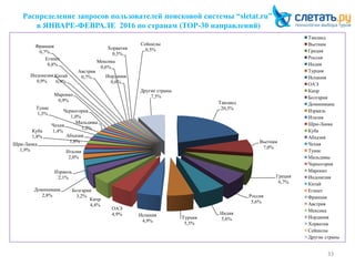 Распределение запросов пользователей поисковой системы “sletat.ru”
в ЯНВАРЕ-ФЕВРАЛЕ 2016 по странам (ТОР-30 направлений)
33
Таиланд
20,3%
Вьетнам
7,0%
Греция
6,7%
Россия
5,6%
Индия
5,6%Турция
5,5%
Испания
4,9%
ОАЭ
4,9%
Кипр
4,4%
Болгария
3,2%
Доминикана
2,8%
Израиль
2,1%
Италия
2,0%
Шри-Ланка
1,9%
Куба
1,8% Абхазия
1,6%
Чехия
1,4%
Тунис
1,3%
Мальдивы
1,2%
Черногория
1,0%
Марокко
0,9%
Индонезия
0,9%
Китай
0,9%
Египет
0,8%
Франция
0,7%
Австрия
0,7%
Мексика
0,6%
Иордания
0,6%
Хорватия
0,5%
Сейшелы
0,5%
Другие страны
7,5%
Таиланд
Вьетнам
Греция
Россия
Индия
Турция
Испания
ОАЭ
Кипр
Болгария
Доминикана
Израиль
Италия
Шри-Ланка
Куба
Абхазия
Чехия
Тунис
Мальдивы
Черногория
Марокко
Индонезия
Китай
Египет
Франция
Австрия
Мексика
Иордания
Хорватия
Сейшелы
Другие страны
 