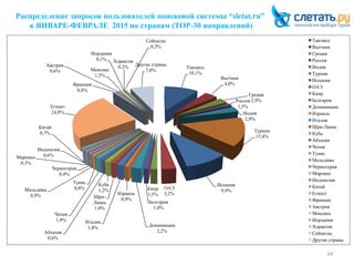 Распределение запросов пользователей поисковой системы “sletat.ru”
в ЯНВАРЕ-ФЕВРАЛЕ 2015 по странам (ТОР-30 направлений)
34
Таиланд
10,1%
Вьетнам
4,0%
Греция
2,9%Россия
1,5%
Индия
2,9%
Турция
15,4%
Испания
9,9%
ОАЭ
3,2%
Кипр
1,5%
Болгария
1,0%
Доминикана
2,2%
Израиль
0,9%
Италия
1,4%
Шри-
Ланка
1,0%
Куба
1,2%
Абхазия
0,6%
Чехия
1,4%
Тунис
0,8%Мальдивы
0,9%
Черногория
0,4%
Марокко
0,3%
Индонезия
0,6%
Китай
0,7%
Египет
24,8%
Франция
0,8%
Австрия
0,6% Мексика
1,2%
Иордания
0,1% Хорватия
0,2%
Сейшелы
0,3%
Другие страны
7,0%
Таиланд
Вьетнам
Греция
Россия
Индия
Турция
Испания
ОАЭ
Кипр
Болгария
Доминикана
Израиль
Италия
Шри-Ланка
Куба
Абхазия
Чехия
Тунис
Мальдивы
Черногория
Марокко
Индонезия
Китай
Египет
Франция
Австрия
Мексика
Иордания
Хорватия
Сейшелы
Другие страны
 