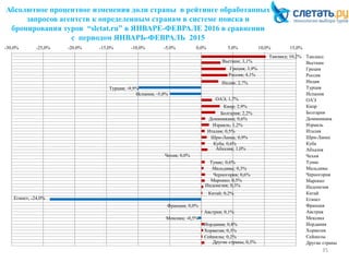 Абсолютное процентное изменения доли страны в рейтинге обработанных
запросов агентств к определенным странам в системе поиска и
бронирования туров “sletat.ru” в ЯНВАРЕ-ФЕВРАЛЕ 2016 в сравнении
с периодом ЯНВАРЬ-ФЕВРАЛЬ 2015
35
Таиланд; 10,2%
Вьетнам; 3,1%
Греция; 3,9%
Россия; 4,1%
Индия; 2,7%
Турция; -9,9%
Испания; -5,0%
ОАЭ; 1,7%
Кипр; 2,9%
Болгария; 2,2%
Доминикана; 0,6%
Израиль; 1,2%
Италия; 0,5%
Шри-Ланка; 0,9%
Куба; 0,6%
Абхазия; 1,0%
Чехия; 0,0%
Тунис; 0,6%
Мальдивы; 0,3%
Черногория; 0,6%
Марокко; 0,5%
Индонезия; 0,3%
Китай; 0,2%
Египет; -24,0%
Франция; 0,0%
Австрия; 0,1%
Мексика; -0,5%
Иордания; 0,4%
Хорватия; 0,3%
Сейшелы; 0,2%
Другие страны; 0,5%
-30,0% -25,0% -20,0% -15,0% -10,0% -5,0% 0,0% 5,0% 10,0% 15,0%
Таиланд
Вьетнам
Греция
Россия
Индия
Турция
Испания
ОАЭ
Кипр
Болгария
Доминикана
Израиль
Италия
Шри-Ланка
Куба
Абхазия
Чехия
Тунис
Мальдивы
Черногория
Марокко
Индонезия
Китай
Египет
Франция
Австрия
Мексика
Иордания
Хорватия
Сейшелы
Другие страны
 
