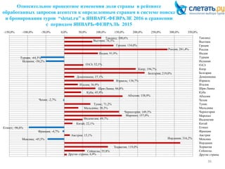 Относительное процентное изменения доли страны в рейтинге
обработанных запросов агентств к определенным странам в системе поиска
и бронирования туров “sletat.ru” в ЯНВАРЕ-ФЕВРАЛЕ 2016 в сравнении
с периодом ЯНВАРЬ-ФЕВРАЛЬ 2015
36
Таиланд; 100,6%
Вьетнам; 76,3%
Греция; 134,0%
Россия; 281,4%
Индия; 91,9%
Турция; -64,3%
Испания; -50,2%
ОАЭ; 52,1%
Кипр; 194,7%
Болгария; 219,0%
Доминикана; 27,1%
Израиль; 134,7%
Италия; 36,9%
Шри-Ланка; 84,8%
Куба; 45,9%
Абхазия; 158,9%
Чехия; -2,7%
Тунис; 71,2%
Мальдивы; 38,3%
Черногория; 149,3%
Марокко; 157,0%
Индонезия; 49,7%
Китай; 22,1%
Египет; -96,6%
Франция; -4,7%
Австрия; 15,1%
Мексика; -45,5% Иордания; 316,2%
Хорватия; 119,0%
Сейшелы; 55,8%
Другие страны; 6,9%
-150,0% -100,0% -50,0% 0,0% 50,0% 100,0% 150,0% 200,0% 250,0% 300,0% 350,0%
Таиланд
Вьетнам
Греция
Россия
Индия
Турция
Испания
ОАЭ
Кипр
Болгария
Доминикана
Израиль
Италия
Шри-Ланка
Куба
Абхазия
Чехия
Тунис
Мальдивы
Черногория
Марокко
Индонезия
Китай
Египет
Франция
Австрия
Мексика
Иордания
Хорватия
Сейшелы
Другие страны
 