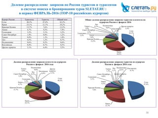 Долевое распределение запросов по России туристов и турагентов
в системе поиска и бронирования туров SLETAT.RU :
в период ФЕВРАЛЬ-2016 (ТОР-10 российских курортов)
38
Курорт России Турагенты Туристы Общий итог
Сочи 40,3% 47,4% 42,2%
Крым 25,1% 21,7% 24,2%
Красная Поляна 15,7% 7,6% 13,5%
Анапа 6,7% 9,3% 7,4%
Геленджик 3,2% 3,1% 3,2%
Санкт-Петербург 1,4% 0,8% 1,2%
Туапсе 0,9% 1,3% 1,0%
Лоо 0,5% 1,2% 0,7%
Подмосковье 0,6% 0,5% 0,6%
Кисловодск 0,4% 0,7% 0,5%
Другие курорты 5,1% 6,4% 5,5%
Сочи
42,2%
Крым
24,2%
Красная Поляна
13,5%
Анапа
7,4%
Геленджик
3,2%
Санкт-Петербург
1,2%
Туапсе
1,0%
Лоо
0,7% Подмосковье
0,6%
Кисловодск
0,5%
Другие курорты
5,5%
Общее долевое распределение запросов туристов и агентств по
курортам России в феврале 2016
Сочи
40,3%
Крым
25,1%
Красная Поляна
15,7%
Анапа
6,7%
Геленджик
3,2%
Санкт-Петербург
1,4%
Туапсе
0,9%
Лоо
0,5%
Подмосковье
0,6%
Кисловодск
0,4%
Другие
курорты
5,1%
Долевое распределение запросов агентств по курортам
России в феврале 2016 года
Сочи
47,4%
Крым
21,7%
Красная Поляна
7,6%
Анапа
9,3%
Геленджик
3,1%
Санкт-Петербург
0,8%
Туапсе
1,3%
Лоо
1,2%
Подмосковье
0,5%
Кисловодск
0,7%
Другие курорты
6,4%
Долевое распределение запросов туристов по курортам
России в феврале 2016 года
 