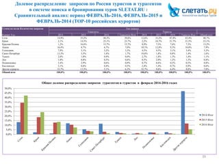 Долевое распределение запросов по России туристов и турагентов
в системе поиска и бронирования туров SLETAT.RU :
Сравнительный анализ: период ФЕВРАЛЬ-2016, ФЕВРАЛЬ-2015 и
ФЕВРАЛЬ-2014 (ТОР-10 российских курортов)
39
Сумма по полю Количество запросов Тип запроса
Турагенты Туристы
Курорт/ Год 2014 2015 2016 Турагенты Итог 2014 2015 2016 Туристы Итог Общий итог
Сочи 14,9% 35,2% 40,3% 39,6% 12,6% 33,2% 47,4% 43,4% 40,7%
Крым 2,1% 14,3% 25,1% 23,7% 2,2% 24,7% 21,7% 21,5% 23,1%
Красная Поляна 1,2% 16,6% 15,7% 15,7% 0,9% 7,5% 7,6% 7,3% 13,2%
Анапа 16,4% 8,7% 6,7% 7,0% 10,1% 12,8% 9,3% 10,0% 7,9%
Геленджик 7,9% 3,1% 3,2% 3,3% 4,5% 4,5% 3,1% 3,4% 3,3%
Санкт-Петербург 13,3% 3,5% 1,4% 1,7% 10,8% 1,8% 0,8% 1,4% 1,6%
Туапсе 2,0% 1,0% 0,9% 0,9% 2,7% 1,8% 1,3% 1,4% 1,1%
Лоо 1,0% 0,8% 0,5% 0,6% 0,5% 2,0% 1,2% 1,3% 0,8%
Подмосковье 5,4% 2,9% 0,6% 0,9% 0,7% 0,6% 0,5% 0,5% 0,8%
Кисловодск 2,1% 0,6% 0,4% 0,5% 2,4% 1,4% 0,7% 0,9% 0,6%
Другие курорты 33,7% 13,3% 5,1% 6,3% 52,7% 9,6% 6,4% 8,8% 7,0%
Общий итог 100,0% 100,0% 100,0% 100,0% 100,0% 100,0% 100,0% 100,0% 100,0%
0,0%
5,0%
10,0%
15,0%
20,0%
25,0%
30,0%
35,0%
40,0%
45,0%
50,0%
Общее долевое распределение запросов турагентов и туристов в феврале 2014-2016 годах
2014 Итог
2015 Итог
2016 Итог
 
