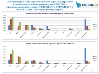 Долевое распределение запросов по России туристов и турагентов
в системе поиска и бронирования туров SLETAT.RU :
Сравнительный анализ: период ФЕВРАЛЬ-2016, ФЕВРАЛЬ-2015 и
ФЕВРАЛЬ-2014 (ТОР-10 российских курортов)
40
0,0%
5,0%
10,0%
15,0%
20,0%
25,0%
30,0%
35,0%
40,0%
45,0%
Долевое распределение запросов турагентов в феврале 2014-2016 годах
2014
2015
2016
0,0%
10,0%
20,0%
30,0%
40,0%
50,0%
60,0%
Долевое распределение запросов туристов в феврале 2014-2016 годах
2014
2015
2016
 