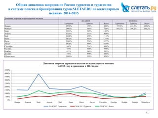 Общая динамика запросов по России туристов и турагентов
в системе поиска и бронирования туров SLETAT.RU по календарным
месяцам 2014-2015
41
Динамика запросов по календарным месяцам
2014/2015 2015/2016
Турагенты Туристы Всего Турагенты Туристы Всего
Январь 1530% 153% 482% 727,5% 411,5% 623,0%
Февраль 1481% 395% 720% 693,7% 306,2% 530,2%
Март 3923% 585% 1403%
Апрель 1735% 531% 939%
Май 1608% 839% 1142%
Июнь 1613% 951% 1244%
Июль 2044% 526% 1075%
Август 1415% 445% 1039%
Сентябрь 948% 216% 696%
Октябрь 478% 308% 448%
Ноябрь 412% 345% 395%
Декабрь 356% 498% 383%
Общий итог 1089% 533% 836%
0%
500%
1000%
1500%
2000%
2500%
3000%
3500%
4000%
4500%
Январь Февраль Март Апрель Май Июнь Июль Август Сентябрь Октябрь Ноябрь Декабрь Общий итог
Динамика запросов туристов и агентов по календарным месяцам
в 2015 году в сравнении с 2014 годом
2014/2015 Турагенты 2014/2015 Туристы 2014/2015 Всего
 