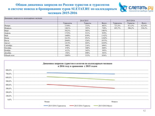 Общая динамика запросов по России туристов и турагентов
в системе поиска и бронирования туров SLETAT.RU по календарным
месяцам 2015-2016
42
Динамика запросов по календарным месяцам
2014/2015 2015/2016
Турагенты Туристы Всего Турагенты Туристы Всего
Январь 1530% 153% 482% 727,5% 411,5% 623,0%
Февраль 1481% 395% 720% 693,7% 306,2% 530,2%
Март 3923% 585% 1403%
Апрель 1735% 531% 939%
Май 1608% 839% 1142%
Июнь 1613% 951% 1244%
Июль 2044% 526% 1075%
Август 1415% 445% 1039%
Сентябрь 948% 216% 696%
Октябрь 478% 308% 448%
Ноябрь 412% 345% 395%
Декабрь 356% 498% 383%
Общий итог 1089% 533% 836%
0,0%
100,0%
200,0%
300,0%
400,0%
500,0%
600,0%
700,0%
800,0%
Январь Февраль
Динамика запросов туристов и агентов по календарным месяцам
в 2016 году в сравнении с 2015 годом
2015/2016 Турагенты 2015/2016 Туристы 2015/2016 Всего
 