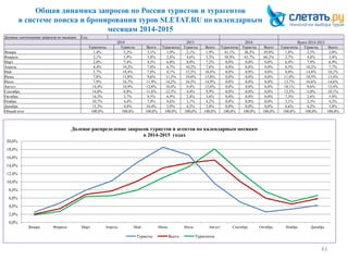 Общая динамика запросов по России туристов и турагентов
в системе поиска и бронирования туров SLETAT.RU по календарным
месяцам 2014-2015
43
Долевое соотношение запросов по месяцам Год
2014 2015 2016 Всего 2014-2015
Турагенты Туристы Всего Турагенты Туристы Всего Турагенты Туристы Всего Турагенты Туристы Всего
Январь 1,4% 5,2% 3,1% 1,9% 2,1% 1,9% 41,1% 36,3% 39,8% 1,8% 2,5% 2,0%
Февраль 2,1% 5,9% 3,8% 2,8% 4,6% 3,3% 58,9% 63,7% 60,2% 2,7% 4,8% 3,4%
Март 2,0% 7,4% 4,5% 6,8% 8,0% 7,2% 0,0% 0,0% 0,0% 6,4% 7,9% 6,9%
Апрель 4,4% 10,2% 7,0% 6,7% 10,2% 7,8% 0,0% 0,0% 0,0% 6,5% 10,2% 7,7%
Май 5,7% 10,4% 7,8% 8,1% 15,5% 10,4% 0,0% 0,0% 0,0% 8,0% 14,8% 10,2%
Июнь 7,8% 11,8% 9,6% 11,3% 19,6% 13,8% 0,0% 0,0% 0,0% 11,0% 18,5% 13,4%
Июль 7,9% 16,7% 11,9% 14,2% 16,5% 14,9% 0,0% 0,0% 0,0% 13,7% 16,6% 14,6%
Август 14,4% 10,9% 12,8% 18,4% 9,4% 15,6% 0,0% 0,0% 0,0% 18,1% 9,6% 15,4%
Сентябрь 14,0% 8,8% 11,6% 12,3% 4,4% 9,9% 0,0% 0,0% 0,0% 12,5% 5,0% 10,1%
Октябрь 14,3% 3,7% 9,5% 6,9% 2,4% 5,6% 0,0% 0,0% 0,0% 7,5% 2,6% 5,9%
Ноябрь 10,7% 4,4% 7,9% 4,6% 3,1% 4,2% 0,0% 0,0% 0,0% 5,1% 3,3% 4,5%
Декабрь 15,3% 4,4% 10,4% 5,9% 4,2% 5,4% 0,0% 0,0% 0,0% 6,6% 4,2% 5,8%
Общий итог 100,0% 100,0% 100,0% 100,0% 100,0% 100,0% 100,0% 100,0% 100,0% 100,0% 100,0% 100,0%
0,0%
2,0%
4,0%
6,0%
8,0%
10,0%
12,0%
14,0%
16,0%
18,0%
20,0%
Январь Февраль Март Апрель Май Июнь Июль Август Сентябрь Октябрь Ноябрь Декабрь
Долевое распределение запросов туристов и агентов по календарным месяцам
в 2014-2015 годах
Туристы Всего Турагенты
 