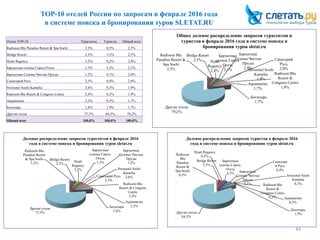 ТОР-10 отелей России по запросам в феврале 2016 года
в системе поиска и бронирования туров SLETAT.RU
44
Radisson Blu
Paradise Resort
& Spa Sochi
3,3%
Bridge Resort
2,2%
Hyatt
Regency
3,2%
Бархатные
сезоны Город-
Отель
1,3%
Бархатные
Сезоны Чистые
Пруды
1,2%
Санаторий Русь
2,5%
Swissotel Sochi
Kamelia
2,6%
Radisson Blu
Resort & Congress
Centre
2,4%
Aquamarine
2,3%Богатырь
1,6%
Другие отели
77,3%
Долевое распределение запросов турагентов в феврале 2016
года в системе поиска и бронирования туров sletat.ru
Отели ТОР-10 Турагенты Туристы Общий итог
Radisson Blu Paradise Resort & Spa Sochi 3,3% 0,5% 2,5%
Bridge Resort 2,2% 3,3% 2,5%
Hyatt Regency 3,2% 0,2% 2,4%
Бархатные сезоны Город-Отель 1,3% 4,2% 2,1%
Бархатные Сезоны Чистые Пруды 1,2% 4,1% 2,0%
Санаторий Русь 2,5% 0,4% 2,0%
Swissotel Sochi Kamelia 2,6% 0,3% 1,9%
Radisson Blu Resort & Congress Centre 2,4% 0,3% 1,9%
Aquamarine 2,3% 0,3% 1,7%
Богатырь 1,6% 1,9% 1,7%
Другие отели 77,3% 84,3% 79,2%
Общий итог 100,0% 100,0% 100,0%
Radisson
Blu
Paradise
Resort &
Spa Sochi
0,5%
Bridge Resort
3,3%
Hyatt Regency
0,2%
Бархатные
сезоны Город-
Отель
4,2% Бархатные
Сезоны Чистые
Пруды
4,1%
Санатори
й Русь
0,4%
Swissotel Sochi
Kamelia
0,3%Radisson Blu
Resort &
Congress Centre
0,3% Aquamarine
0,3%
Богатырь
1,9%Другие отели
84,3%
Долевое распределение запросов туристов в феврале 2016
года в системе поиска и бронирования туров sletat.ru
Radisson Blu
Paradise Resort &
Spa Sochi
2,5%
Bridge Resort
2,5% Hyatt
Regency
2,4%
Бархатные
сезоны Город-
Отель
2,1%
Бархатные
Сезоны Чистые
Пруды
2,0%
Санаторий
Русь
2,0%Swissotel Sochi
Kamelia
1,9%
Radisson Blu
Resort &
Congress Centre
1,9%
Aquamarine
1,7%
Богатырь
1,7%
Другие отели
79,2%
Общее долевое распределение запросов турагентов и
туристов в феврале 2016 года в системе поиска и
бронирования туров sletat.ru
 