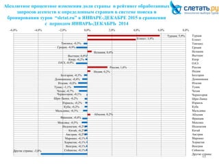 Абсолютное процентное изменения доли страны в рейтинге обработанных
запросов агентств к определенным странам в системе поиска и
бронирования туров “sletat.ru” в ЯНВАРЕ-ДЕКАБРЕ 2015 в сравнении
с периодом ЯНВАРЬ-ДЕКАБРЬ 2014
49
Турция; 5,9%
Египет; 3,9%
Таиланд; -0,3%
Греция; -0,9%
Испания; 0,4%
Вьетнам; 0,0%
Кипр; -0,2%
ОАЭ; -0,9%
Россия; 1,6%
Индия; 0,2%
Болгария; -0,3%
Доминикана; -0,4%
Италия; -0,8%
Тунис; -1,1%
Чехия; -0,7%
Черногория; -0,1%
Шри-Ланка; -0,2%
Израиль; -0,2%
Куба; -0,2%
Мальдивы; -0,3%
Абхазия; 0,2%
Франция; -0,4%
Мексика; -0,5%
Индонезия; -0,2%
Китай; -0,2%
Австрия; -0,2%
Марокко; -0,1%
Хорватия; -0,1%
Венгрия; -0,1%
Сейшелы; -0,1%Другие страны; -3,8%
-6,0% -4,0% -2,0% 0,0% 2,0% 4,0% 6,0% 8,0%
Турция
Египет
Таиланд
Греция
Испания
Вьетнам
Кипр
ОАЭ
Россия
Индия
Болгария
Доминикана
Италия
Тунис
Чехия
Черногория
Шри-Ланка
Израиль
Куба
Мальдивы
Абхазия
Франция
Мексика
Индонезия
Китай
Австрия
Марокко
Хорватия
Венгрия
Сейшелы
Другие страны
 