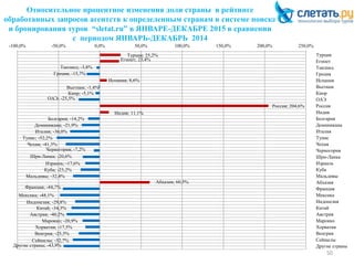 Относительное процентное изменения доли страны в рейтинге
обработанных запросов агентств к определенным странам в системе поиска
и бронирования туров “sletat.ru” в ЯНВАРЕ-ДЕКАБРЕ 2015 в сравнении
с периодом ЯНВАРЬ-ДЕКАБРЬ 2014
50
Турция; 25,2%
Египет; 23,4%
Таиланд; -3,8%
Греция; -15,7%
Испания; 8,6%
Вьетнам; -1,4%
Кипр; -5,1%
ОАЭ; -25,5%
Россия; 204,6%
Индия; 11,1%
Болгария; -14,2%
Доминикана; -21,9%
Италия; -36,0%
Тунис; -52,2%
Чехия; -41,3%
Черногория; -7,2%
Шри-Ланка; -20,6%
Израиль; -17,6%
Куба; -23,2%
Мальдивы; -32,4%
Абхазия; 60,5%
Франция; -44,7%
Мексика; -48,1%
Индонезия; -29,8%
Китай; -34,3%
Австрия; -40,2%
Марокко; -20,9%
Хорватия; -17,5%
Венгрия; -25,5%
Сейшелы; -32,7%
Другие страны; -43,9%
-100,0% -50,0% 0,0% 50,0% 100,0% 150,0% 200,0% 250,0%
Турция
Египет
Таиланд
Греция
Испания
Вьетнам
Кипр
ОАЭ
Россия
Индия
Болгария
Доминикана
Италия
Тунис
Чехия
Черногория
Шри-Ланка
Израиль
Куба
Мальдивы
Абхазия
Франция
Мексика
Индонезия
Китай
Австрия
Марокко
Хорватия
Венгрия
Сейшелы
Другие страны
 
