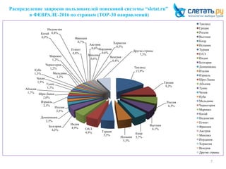 Распределение запросов пользователей поисковой системы “sletat.ru”
в ФЕВРАЛЕ-2016 по странам (ТОР-30 направлений)
7
Таиланд
15,9%
Греция
9,3%
Россия
6,3%
Вьетнам
6,1%
Кипр
5,7%Испания
5,5%
Турция
5,3%
ОАЭ
4,9%
Индия
4,9%Болгария
4,2%
Доминикана
2,5%
Италия
2,3%
Израиль
2,1%
Шри-Ланка
2,0%
Абхазия
1,7%
Тунис
1,7%
Чехия
1,5%
Куба
1,3% Мальдивы
1,2%
Черногория
1,2%
Марокко
1,2%
Китай
0,9%
Индонезия
0,8%
Египет
0,8%
Франция
0,7%
Австрия
0,6%
Мексика
0,6%
Иордания
0,6%
Хорватия
0,5%
Венгрия
0,4%
Другие страны
7,3%
Таиланд
Греция
Россия
Вьетнам
Кипр
Испания
Турция
ОАЭ
Индия
Болгария
Доминикана
Италия
Израиль
Шри-Ланка
Абхазия
Тунис
Чехия
Куба
Мальдивы
Черногория
Марокко
Китай
Индонезия
Египет
Франция
Австрия
Мексика
Иордания
Хорватия
Венгрия
Другие страны
 