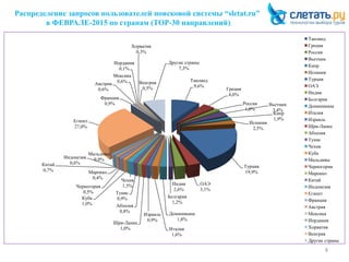 Распределение запросов пользователей поисковой системы “sletat.ru”
в ФЕВРАЛЕ-2015 по странам (ТОР-30 направлений)
8
Таиланд
9,6%
Греция
4,0%
Россия
1,8%
Вьетнам
3,4%
Кипр
1,9%
Испания
2,5%
Турция
19,9%
ОАЭ
3,1%
Индия
2,6%
Болгария
1,2%
Доминикана
1,8%
Италия
1,6%
Израиль
0,9%
Шри-Ланка
1,0%
Абхазия
0,8%
Тунис
0,9%
Чехия
1,5%
Куба
1,0%
Мальдивы
0,9%
Черногория
0,5%
Марокко
0,4%
Китай
0,7%
Индонезия
0,6%
Египет
27,0%
Франция
0,9%
Австрия
0,6%
Мексика
0,6%
Иордания
0,1%
Хорватия
0,3%
Венгрия
0,5%
Другие страны
7,3%
Таиланд
Греция
Россия
Вьетнам
Кипр
Испания
Турция
ОАЭ
Индия
Болгария
Доминикана
Италия
Израиль
Шри-Ланка
Абхазия
Тунис
Чехия
Куба
Мальдивы
Черногория
Марокко
Китай
Индонезия
Египет
Франция
Австрия
Мексика
Иордания
Хорватия
Венгрия
Другие страны
 