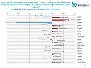 Абсолютное процентное изменения доли страны в рейтинге обработанных
запросов к определенным странам в системе поиска и бронирования туров
“sletat.ru”
в АПРЕЛЕ-2015 в сравнении с периодом МАРТ-2015
14
Турция, -1.6%
Египет, 1.4%
Греция, 2.9%
Кипр, 1.9%
Испания, -6.5%
Таиланд, -0.7%
Россия, 0.6%
Вьетнам, 0.0%
Болгария, 1.0%
ОАЭ, -0.5%
Италия, 0.2%
Тунис, 0.5%
Чехия, -0.1%
Черногория, 0.4%
Доминикана, -0.1%
Индия, -0.3%
Абхазия, 0.2%
Израиль, 0.0%
Мальдивы, 0.1%
Шри-Ланка, 0.0%
Куба, 0.0%
Франция, 0.0%
Китай, 0.0%
Индонезия, 0.0%
Марокко, 0.1%
Хорватия, 0.1%
Мексика, 0.0%
Австрия, -0.1%
Венгрия, 0.0%
Португалия, 0.1%
Другие страны, 0.1%
-8.0% -6.0% -4.0% -2.0% 0.0% 2.0% 4.0%
Турция
Египет
Греция
Кипр
Испания
Таиланд
Россия
Вьетнам
Болгария
ОАЭ
Италия
Тунис
Чехия
Черногория
Доминикана
Индия
Абхазия
Израиль
Мальдивы
Шри-Ланка
Куба
Франция
Китай
Индонезия
Марокко
Хорватия
Мексика
Австрия
Венгрия
Португалия
Другие страны
 