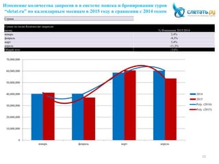 Изменение количества запросов в в системе поиска и бронирования туров
“sletat.ru” по календарным месяцам в 2015 году в сравнении с 2014 годом
15
Страна
Сумма по полю Количество запросов
месяц % Изменения 2015/2014
январь 2,4%
февраль -8,3%
март 3,4%
апрель -11,3%
Общий итог -3,6%
0
10,000,000
20,000,000
30,000,000
40,000,000
50,000,000
60,000,000
70,000,000
январь февраль март апрель
2014
2015
Poly. (2014)
Poly. (2015)
 
