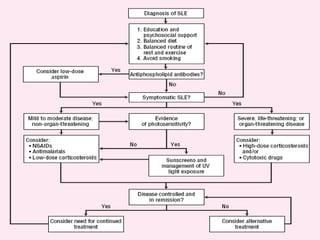 systemic lupus erythematosus | PPT