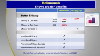 Belimumab
shows greater benefits
Belimumab Voclosporin
Better Efficacy
Efficacy at One Year
Δ5%
Δ12%
Δ18%
Efficacy at Two Years CRR Δ10%
Efficacy for Class V
Non-Renal Efficacy
Long-Term Efficacy
Prevention of Organ Damage
Prevention of GFR Reduction
CRR
PERR
Michelle Petri .Johns Hopkins University School of Medicine ACR 2021
 