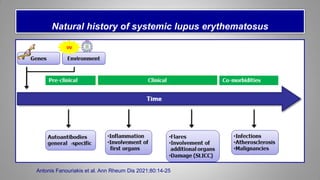 Natural history of systemic lupus erythematosus
Antonis Fanouriakis et al. Ann Rheum Dis 2021;80:14-25
 