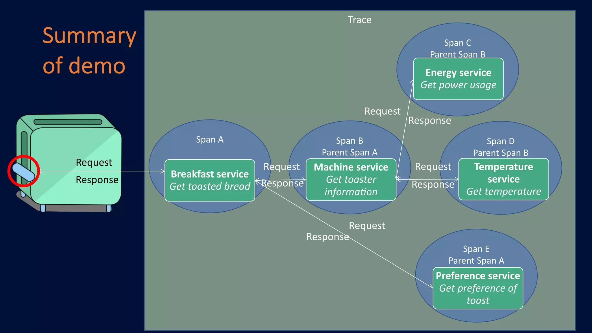 Trace
Summary
of demo
Span E
Parent Span A
Span D
Parent Span B
Span C
Parent Span B
Span B
Parent Span A
Span A
Request Request
Request
Request
Request
Response
Response
Response Response
Response
Breakfast service
Get toasted bread
Machine service
Get toaster
informa/on
Energy service
Get power usage
Temperature
service
Get temperature
Preference service
Get preference of
toast
 
