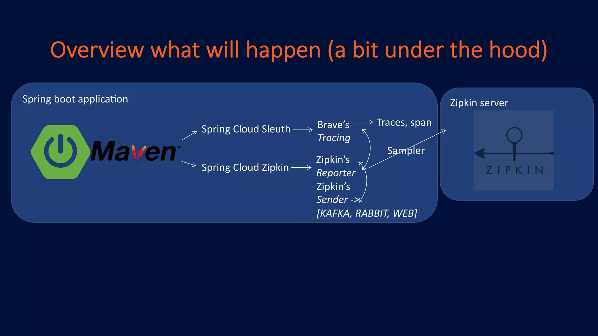 Overview what will happen (a bit under the hood)
Spring boot applica.on
Spring Cloud Sleuth
Spring Cloud Zipkin
Brave’s
Tracing
Zipkin’s
Reporter
Traces, span
Zipkin server
Sampler
Zipkin’s
Sender ->
[KAFKA, RABBIT, WEB]
 