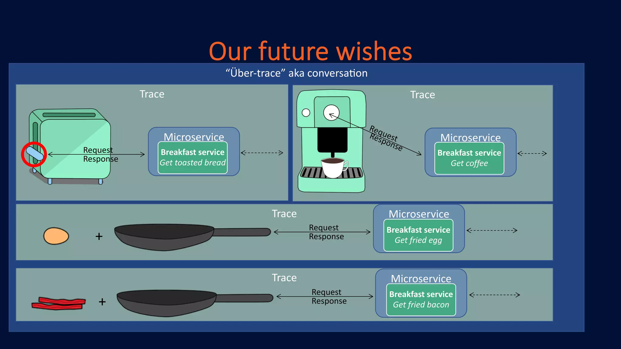“Über-trace” aka conversa1on
Trace Microservice
Trace
Trace
Our future wishes
Request
Response
Microservice
Breakfast service
Get toasted bread
+
Request
Microservice
Response
Breakfast service
Get fried egg
+
Request
Response
Breakfast service
Get fried bacon
Trace
RequestResponse
Microservice
Breakfast service
Get coffee
 