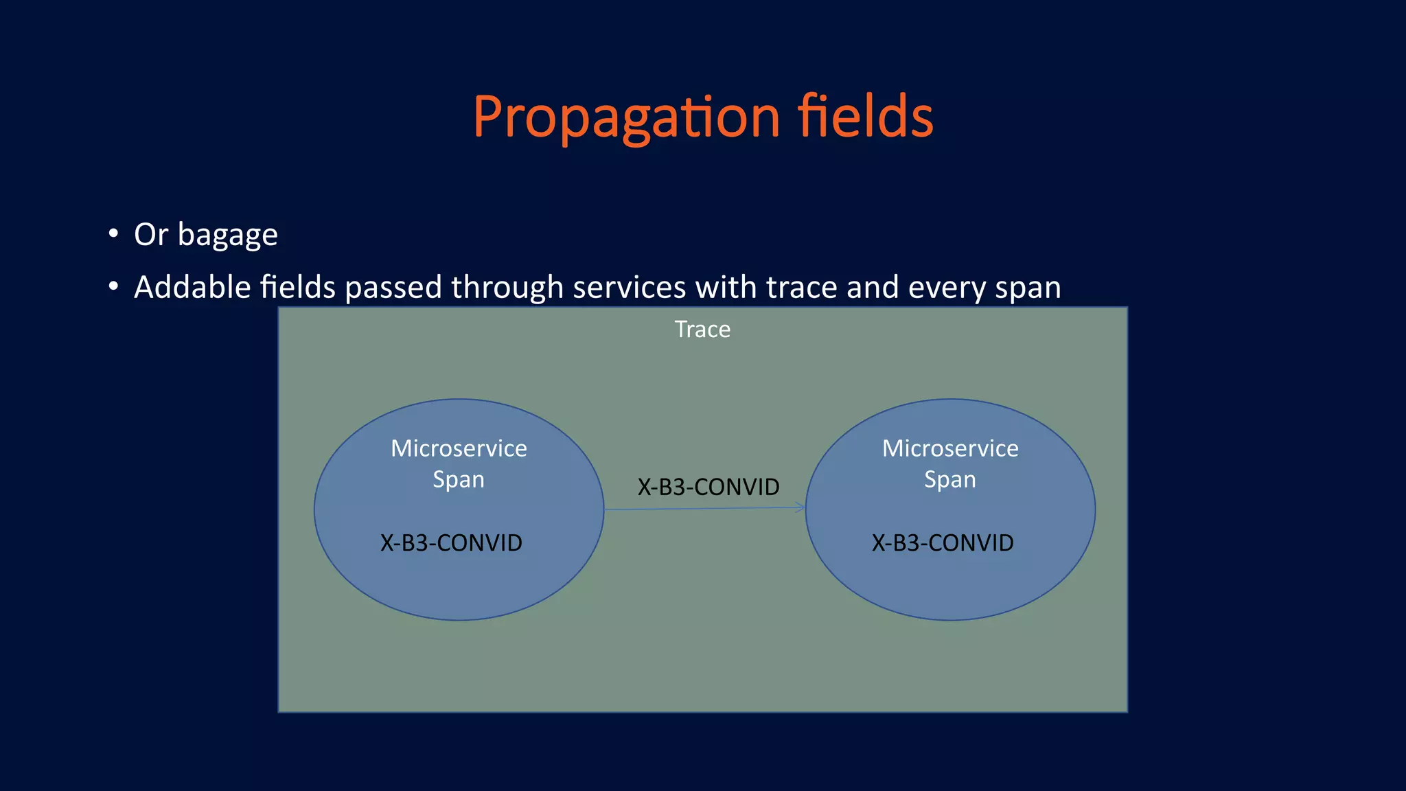 Propaga'on ﬁelds
• Or bagage
• Addable ﬁelds passed through services with trace and every span
Trace
Microservice
Span
Microservice
Span
X-B3-CONVID
X-B3-CONVID
X-B3-CONVID
 